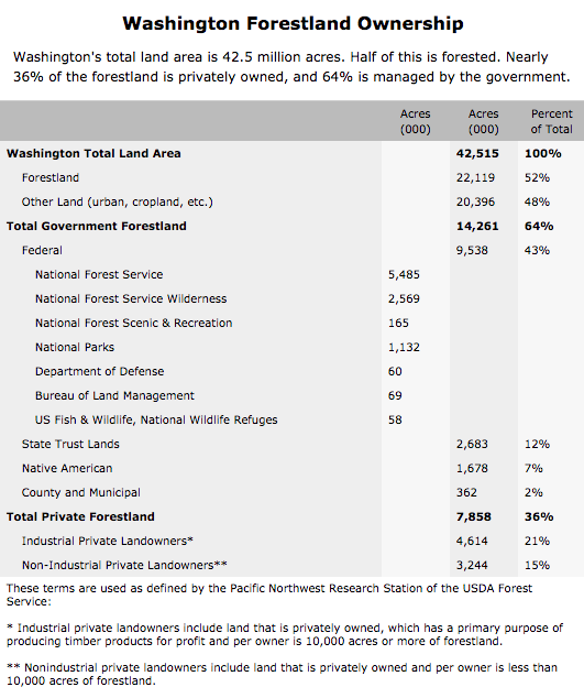 Washington State Government Chart