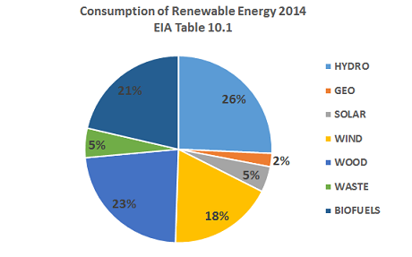 Renewable Energy Chart
