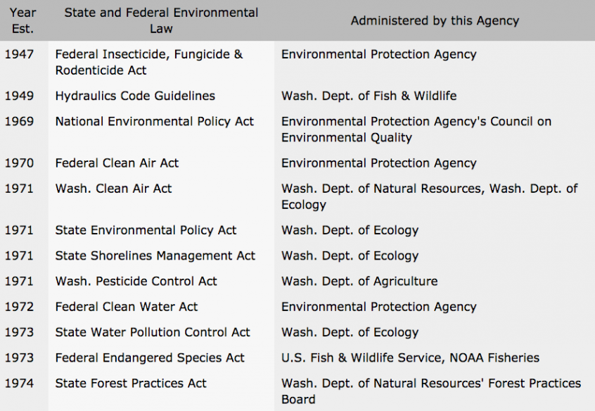 Natural Resources Conservation Washington Forest Protection Association