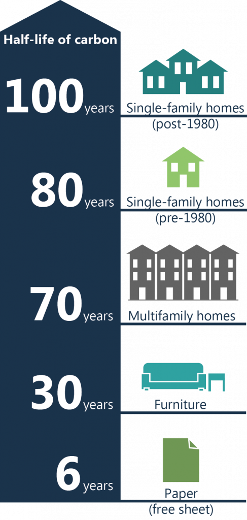 An graphic illustration that describes the half-life of carbon storage in different types of buildings and wood products.